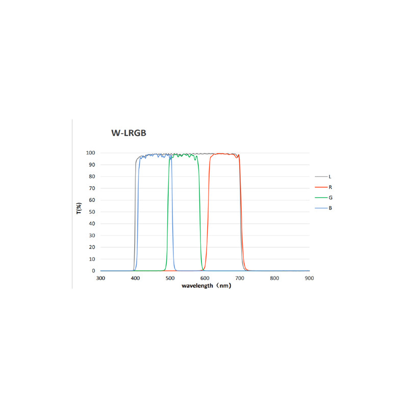 QHY Filters LRGB + 3 nm SHO miniCam8