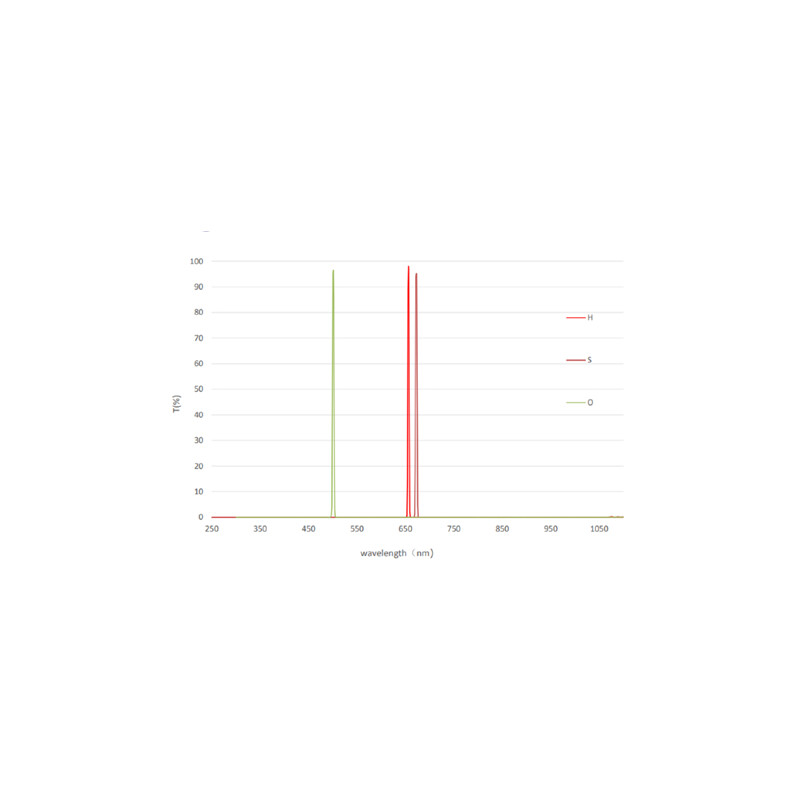 QHY Filters LRGB + 3 nm SHO miniCam8