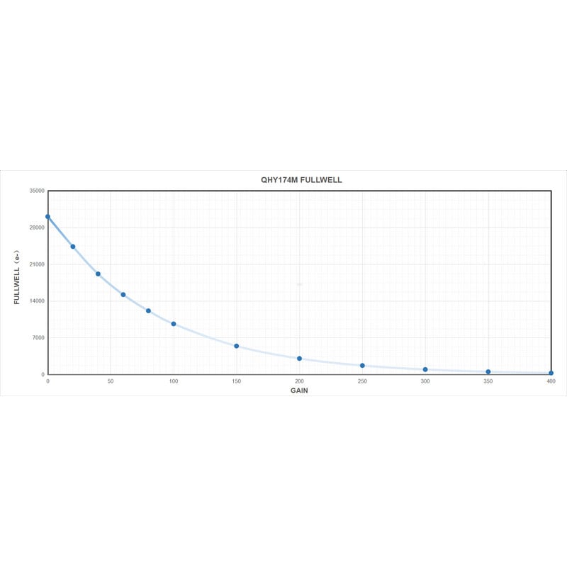 QHY Camera 5III 174M Mono